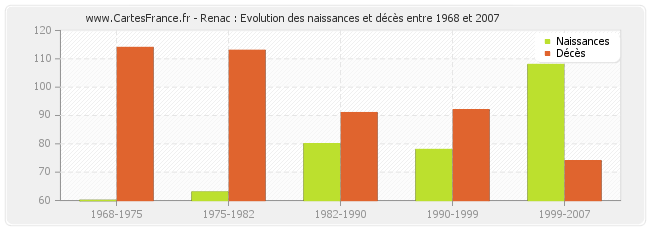 Renac : Evolution des naissances et décès entre 1968 et 2007
