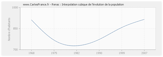Renac : Interpolation cubique de l'évolution de la population