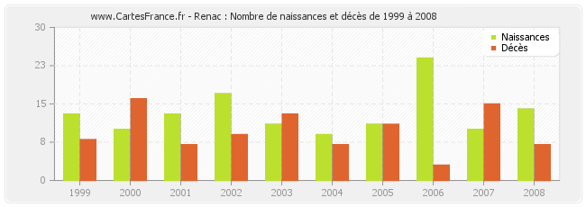 Renac : Nombre de naissances et décès de 1999 à 2008