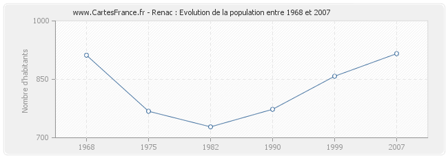 Population Renac