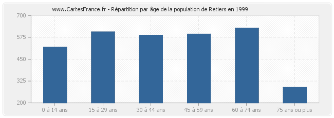 Répartition par âge de la population de Retiers en 1999