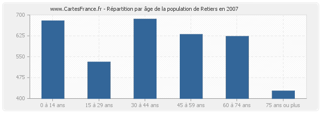Répartition par âge de la population de Retiers en 2007