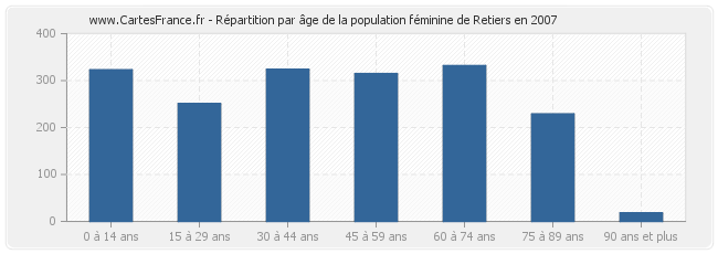 Répartition par âge de la population féminine de Retiers en 2007