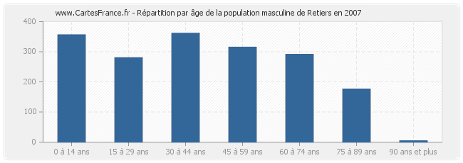 Répartition par âge de la population masculine de Retiers en 2007