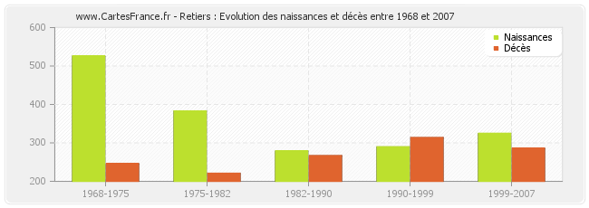 Retiers : Evolution des naissances et décès entre 1968 et 2007