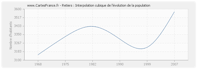 Retiers : Interpolation cubique de l'évolution de la population