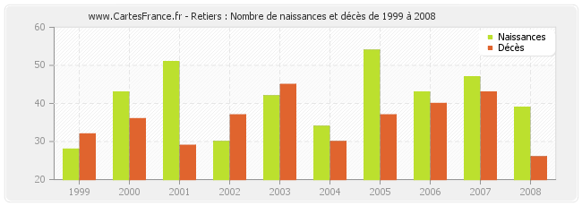 Retiers : Nombre de naissances et décès de 1999 à 2008