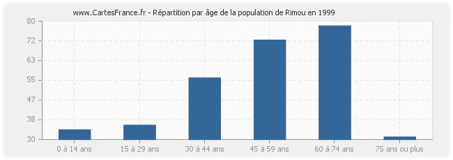 Répartition par âge de la population de Rimou en 1999
