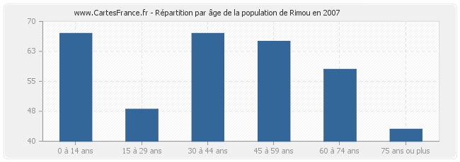 Répartition par âge de la population de Rimou en 2007
