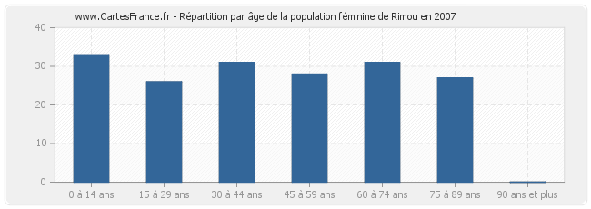 Répartition par âge de la population féminine de Rimou en 2007