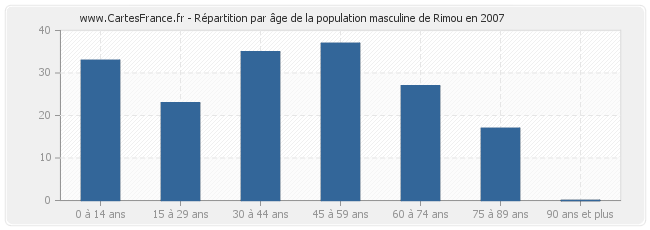 Répartition par âge de la population masculine de Rimou en 2007