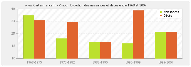 Rimou : Evolution des naissances et décès entre 1968 et 2007