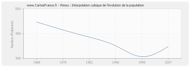 Rimou : Interpolation cubique de l'évolution de la population