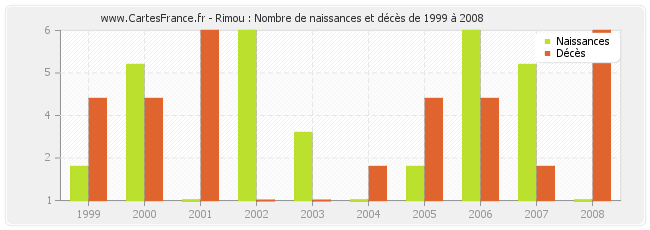 Rimou : Nombre de naissances et décès de 1999 à 2008