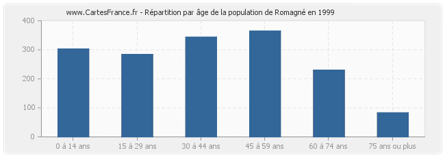 Répartition par âge de la population de Romagné en 1999