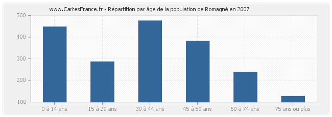 Répartition par âge de la population de Romagné en 2007