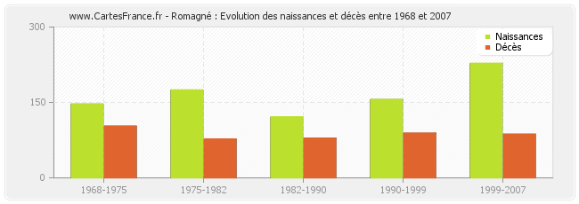 Romagné : Evolution des naissances et décès entre 1968 et 2007