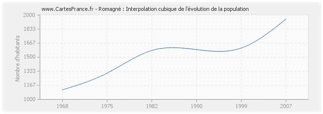 Romagné : Interpolation cubique de l'évolution de la population