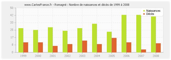 Romagné : Nombre de naissances et décès de 1999 à 2008