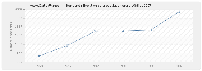 Population Romagné