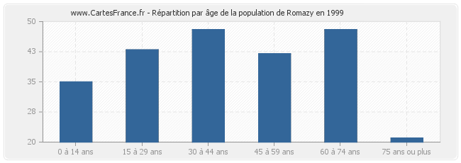 Répartition par âge de la population de Romazy en 1999