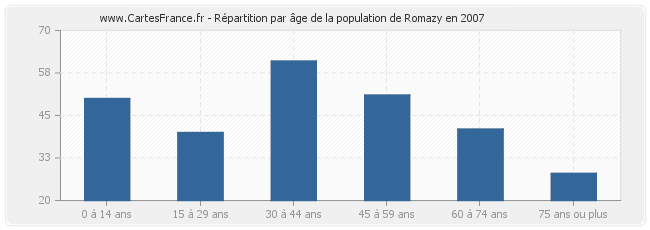 Répartition par âge de la population de Romazy en 2007