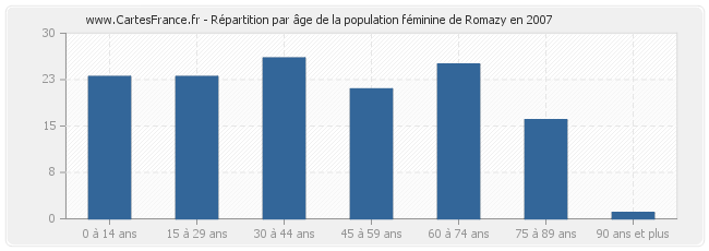 Répartition par âge de la population féminine de Romazy en 2007