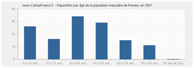 Répartition par âge de la population masculine de Romazy en 2007