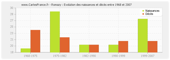 Romazy : Evolution des naissances et décès entre 1968 et 2007