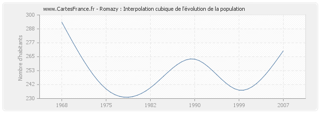 Romazy : Interpolation cubique de l'évolution de la population