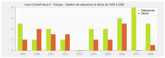 Romazy : Nombre de naissances et décès de 1999 à 2008