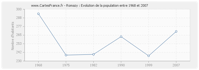 Population Romazy