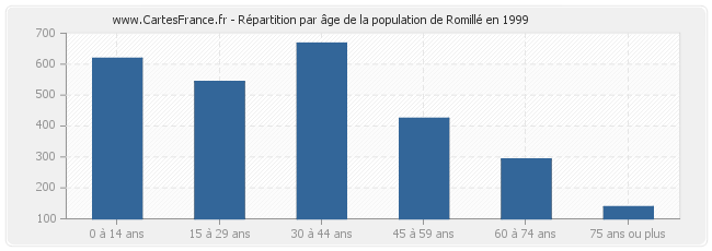 Répartition par âge de la population de Romillé en 1999