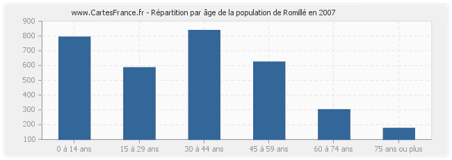 Répartition par âge de la population de Romillé en 2007
