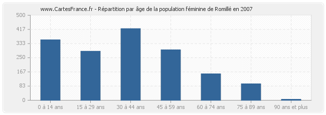 Répartition par âge de la population féminine de Romillé en 2007