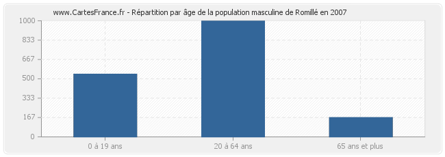 Répartition par âge de la population masculine de Romillé en 2007