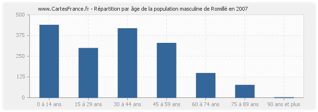 Répartition par âge de la population masculine de Romillé en 2007