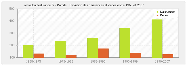 Romillé : Evolution des naissances et décès entre 1968 et 2007