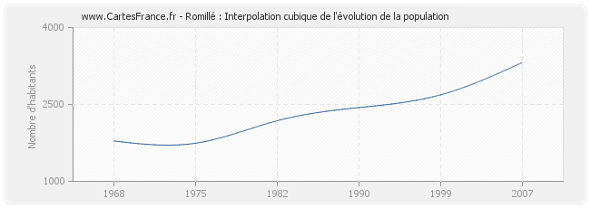 Romillé : Interpolation cubique de l'évolution de la population