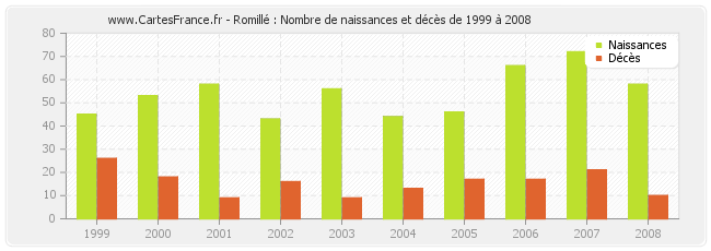 Romillé : Nombre de naissances et décès de 1999 à 2008