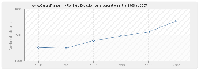 Population Romillé