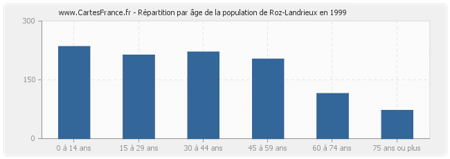 Répartition par âge de la population de Roz-Landrieux en 1999