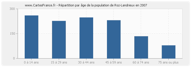 Répartition par âge de la population de Roz-Landrieux en 2007