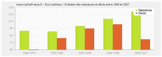Roz-Landrieux : Evolution des naissances et décès entre 1968 et 2007