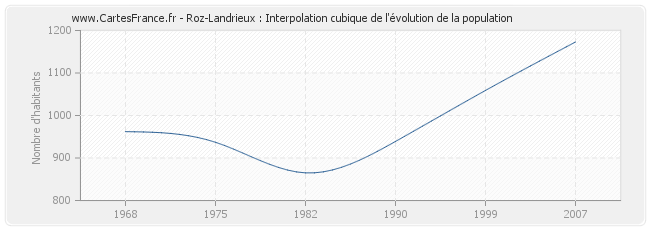 Roz-Landrieux : Interpolation cubique de l'évolution de la population