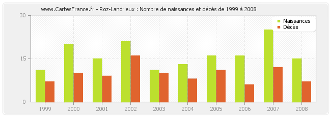 Roz-Landrieux : Nombre de naissances et décès de 1999 à 2008