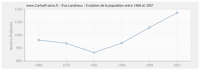 Population Roz-Landrieux