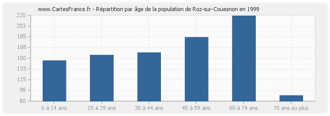 Répartition par âge de la population de Roz-sur-Couesnon en 1999