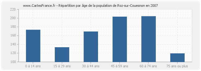 Répartition par âge de la population de Roz-sur-Couesnon en 2007