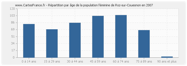 Répartition par âge de la population féminine de Roz-sur-Couesnon en 2007